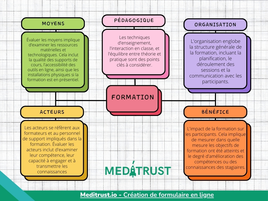 infographie mindmap questionnaire satisfaction suite formation