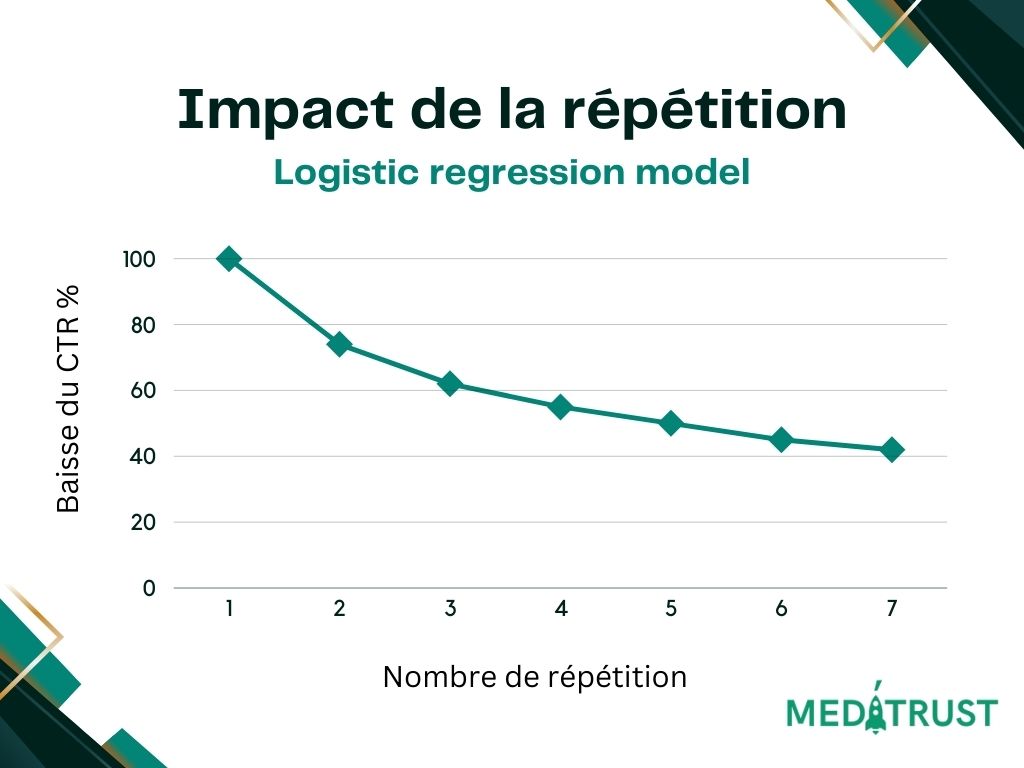 courbe repetition pub impact ctr