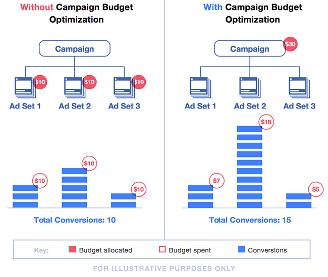 exemple cbo abo facebook difference