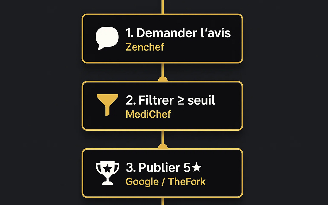 collecte avis google zenchef screenshot