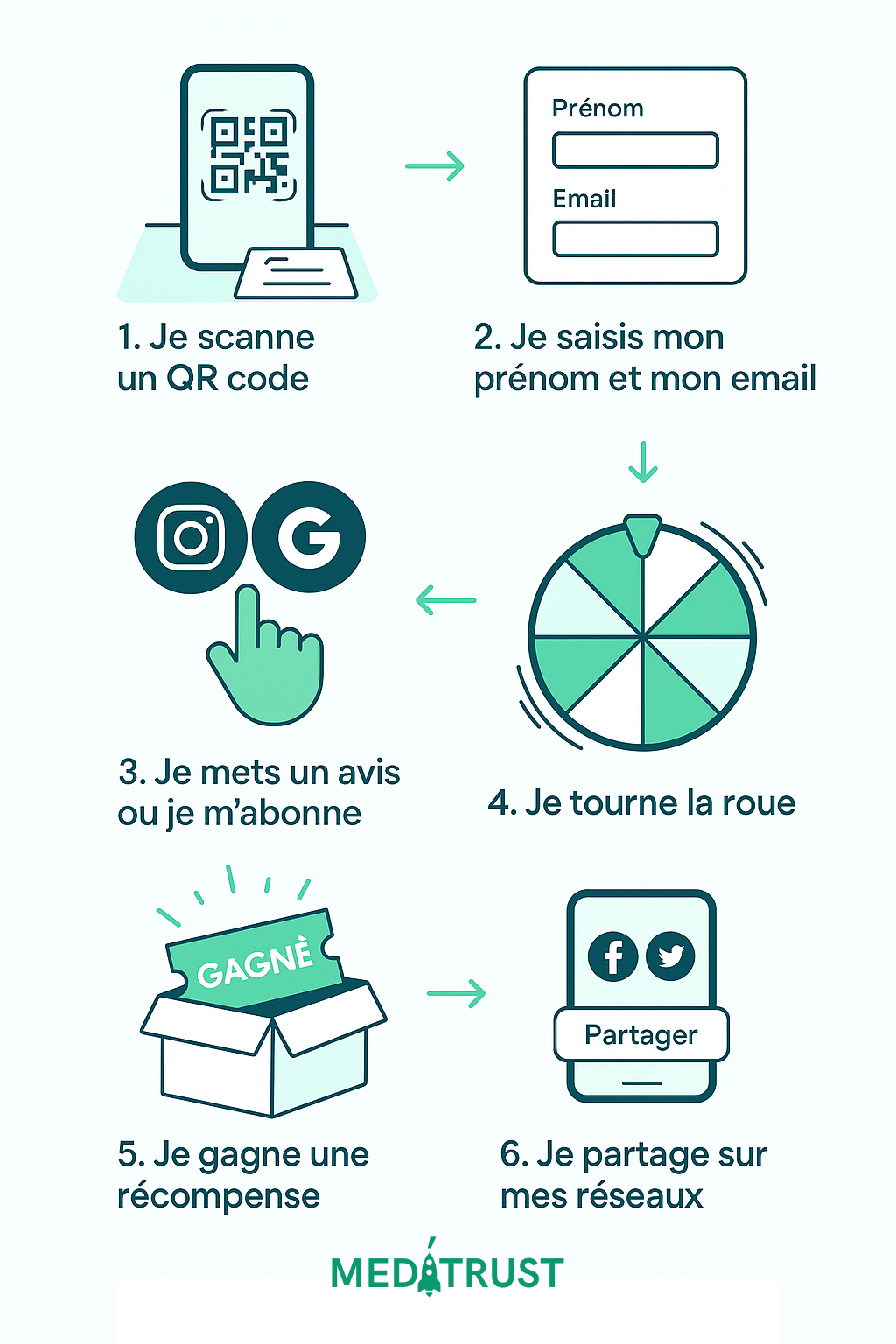 Infographie roue cadeau Meditrust