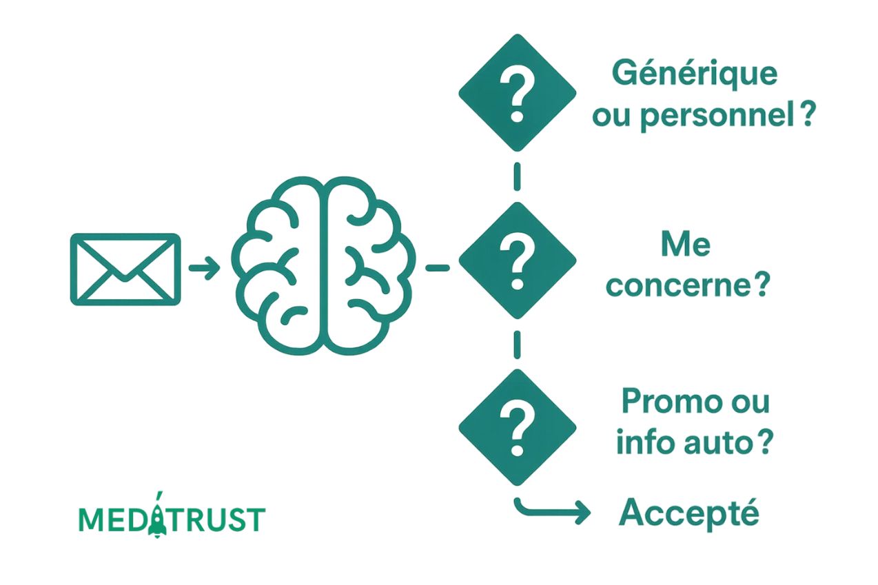 Illustration du scan inconscient d’un mail impersonnel