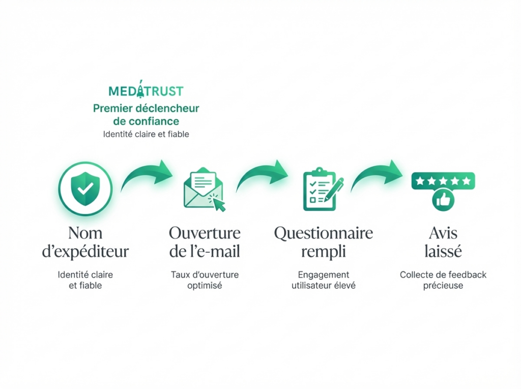 meditrust questionnaire nom expediteur personnalisable