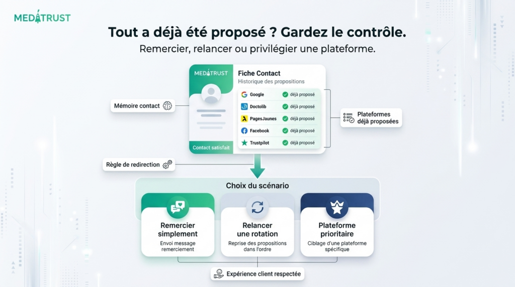 relance rotation avis multiplateforme