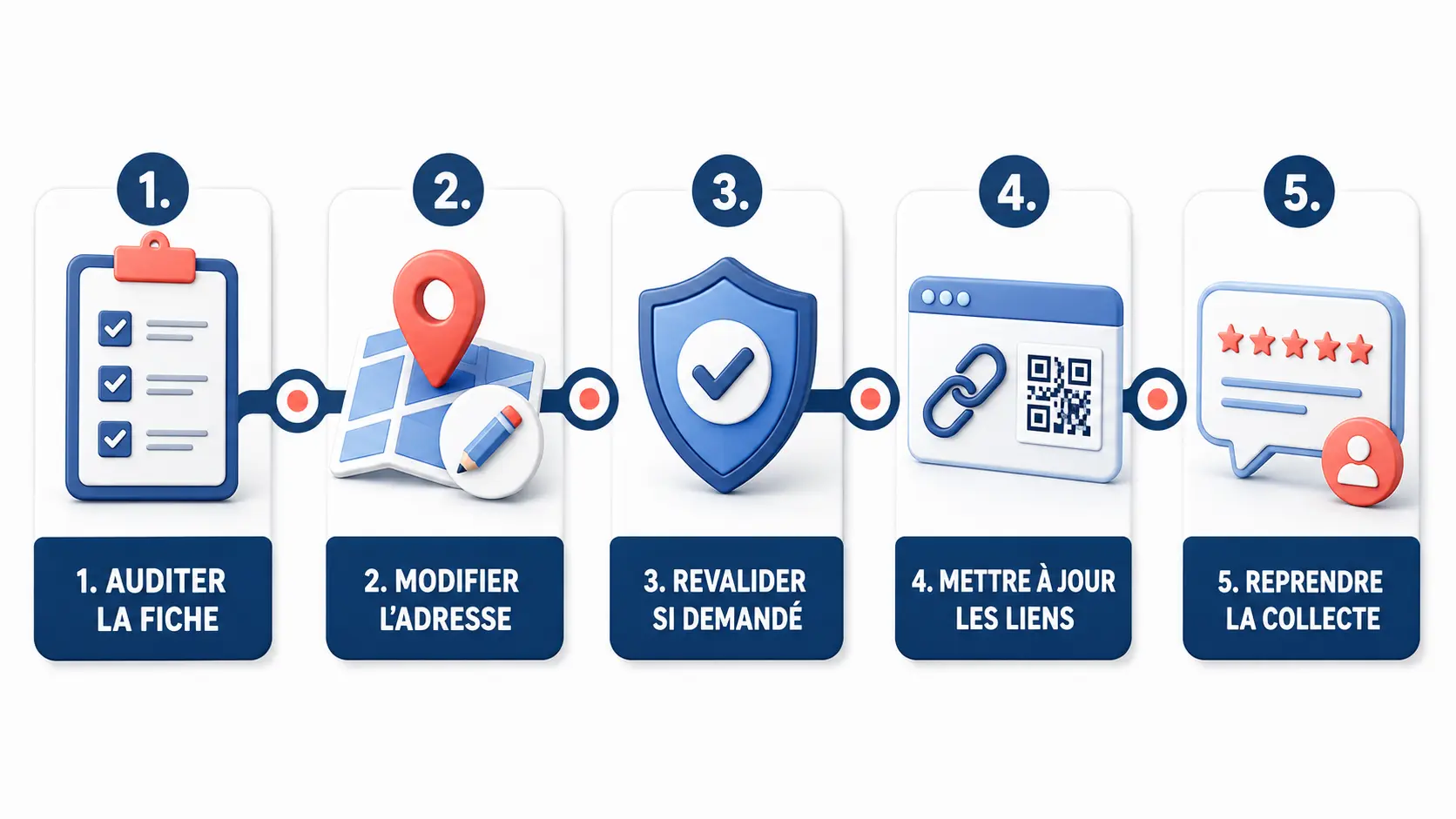 Vous changez l’adresse de votre cabinet ? Ne créez surtout pas une nouvelle fiche Google avant d’avoir lu ceci 3 Infographie présentant les cinq étapes pour déplacer une fiche Google sans interrompre la collecte d’avis