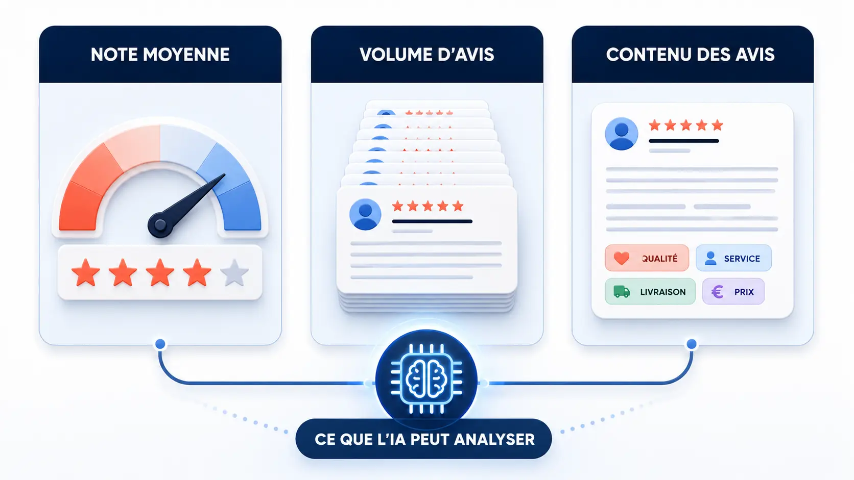 Google Maps ne se contente plus d’afficher vos étoiles : Gemini analyse désormais ce que racontent vos clients 3 Infographie montrant les trois dimensions des avis analysables par une IA : note moyenne, volume et contenu