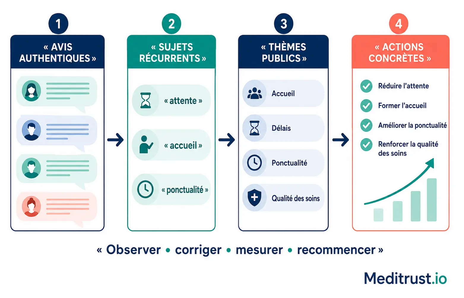 « Attente longue », « accueil chaleureux » : comment Google choisit les thèmes affichés sous vos avis 4 Des avis authentiques aux thèmes publics : analyser les sujets récurrents et agir