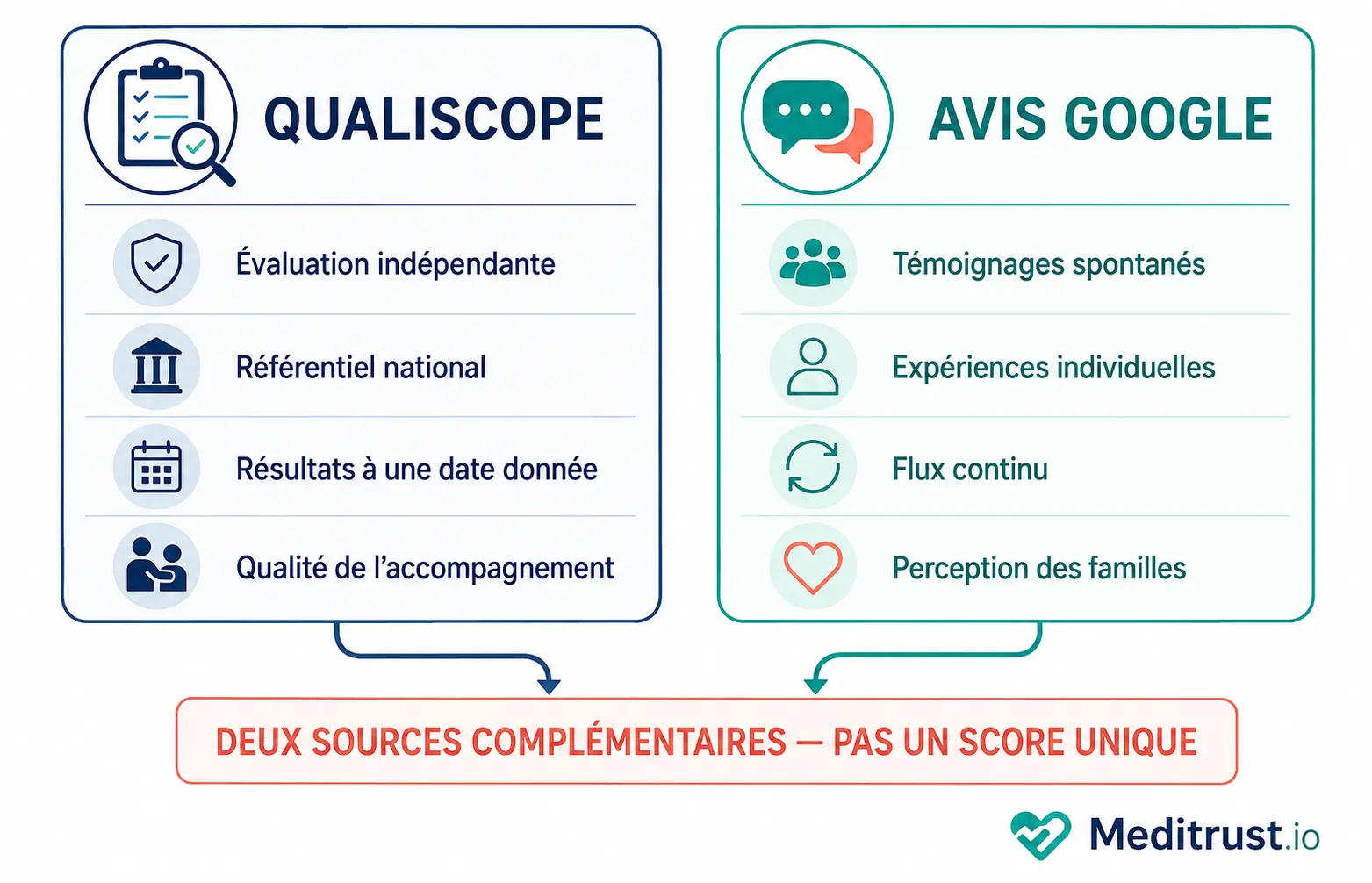 Qualiscope ou avis Google : quelle réputation les familles doivent-elles croire pour choisir un EHPAD ? 3 Comparaison entre Qualiscope et les avis Google pour choisir un EHPAD