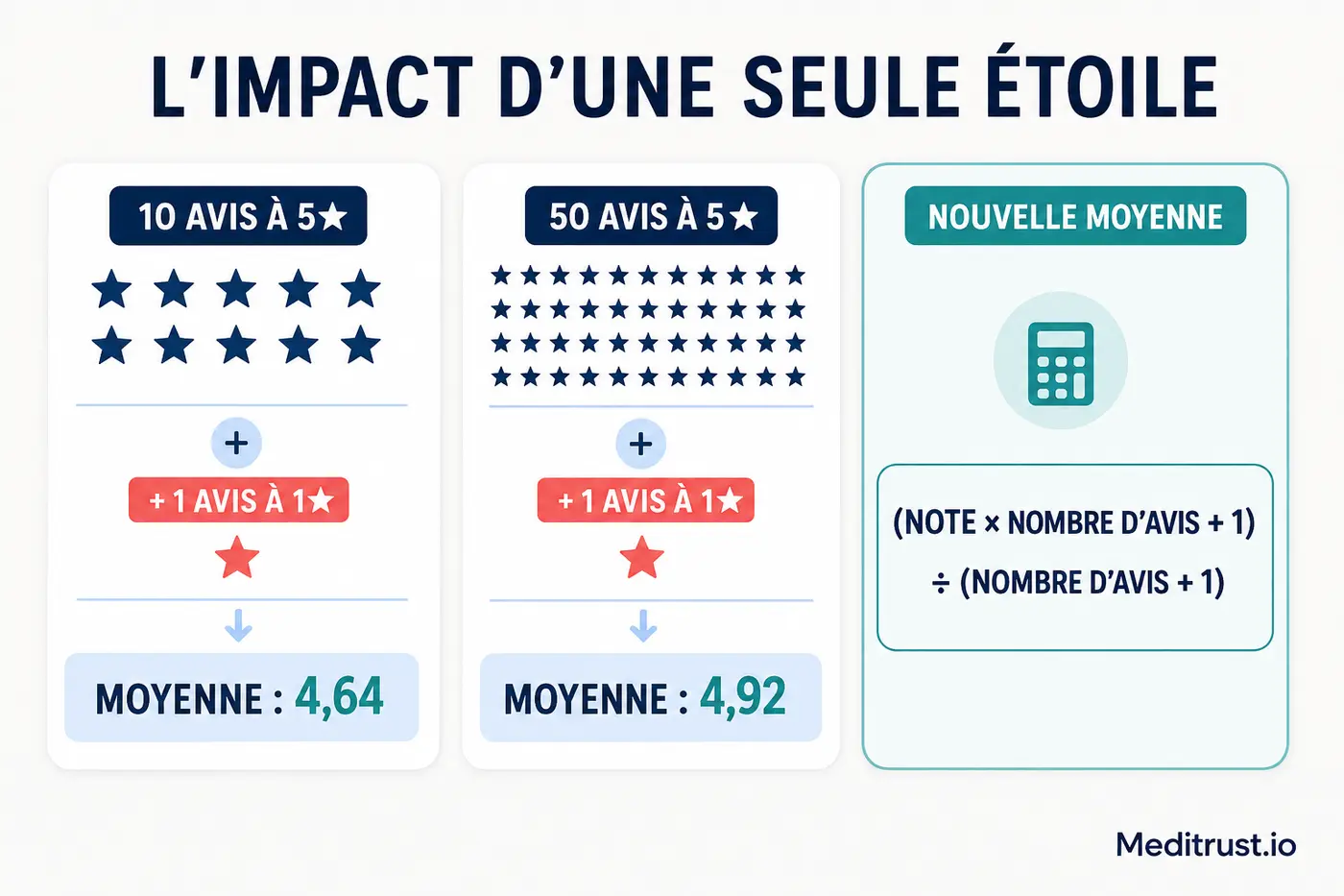 Un inconnu vous laisse une étoile sans commentaire : pourquoi Google peut refuser de supprimer la note 4 Calcul de l’impact d’une note d’une étoile selon le nombre total d’avis Google