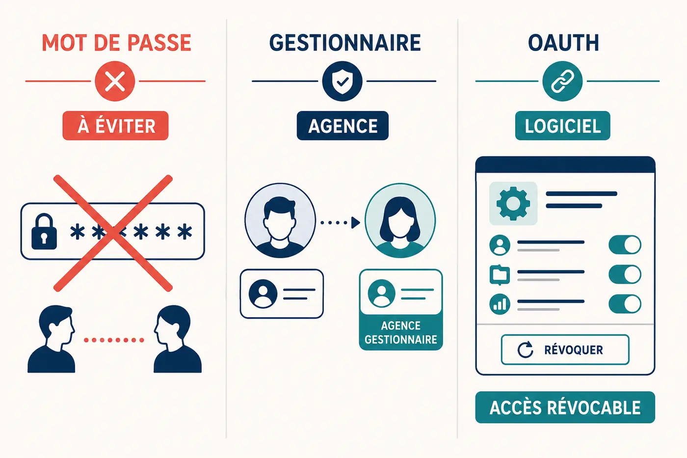 Votre logiciel d’avis vous demande votre mot de passe Google ? Voici la méthode sécurisée qu’il devrait utiliser 3 Comparaison entre partage de mot de passe, accès gestionnaire et connexion OAuth