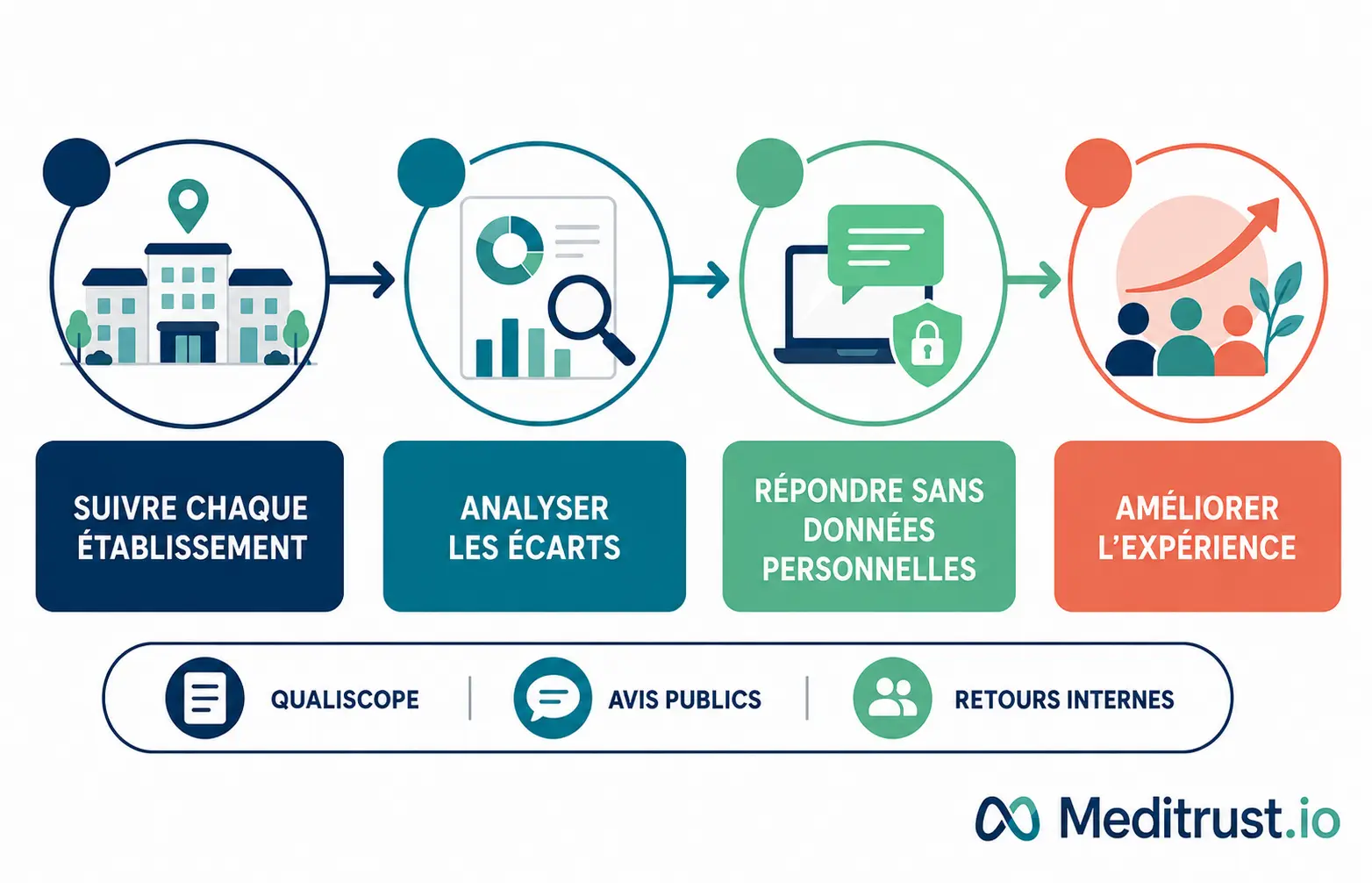 Qualiscope ou avis Google : quelle réputation les familles doivent-elles croire pour choisir un EHPAD ? 4 Suivi de la réputation de plusieurs EHPAD et ESSMS sans divulguer de données personnelles
