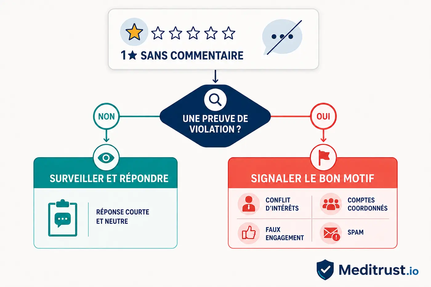 Un inconnu vous laisse une étoile sans commentaire : pourquoi Google peut refuser de supprimer la note 3 Décider de surveiller ou signaler une note Google sans commentaire selon les preuves disponibles